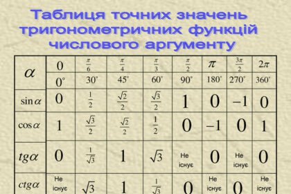 тригонометрична таблиця