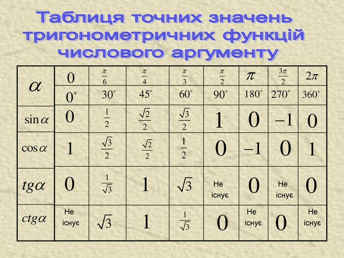 тригонометрична таблиця