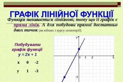 графік функції