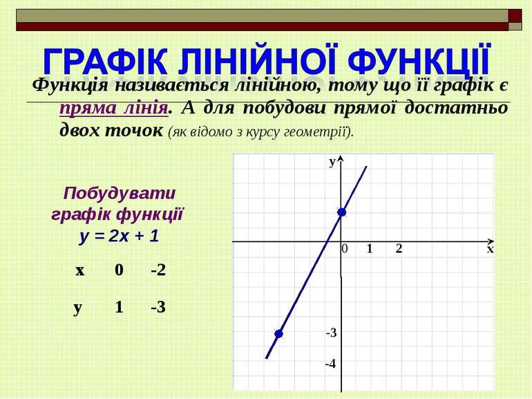 графік функції